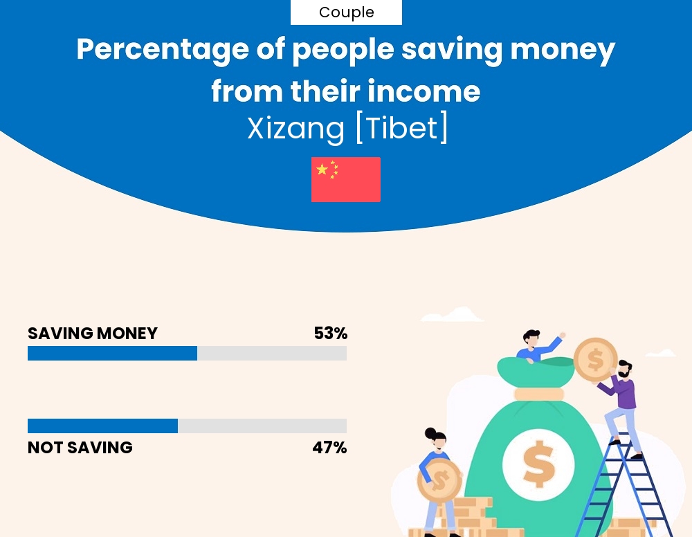 Percentage of couples who manage to save money from their income every month in Xizang [Tibet]